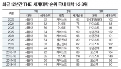 모교, THE 국내 순위서 12년 연속 1위